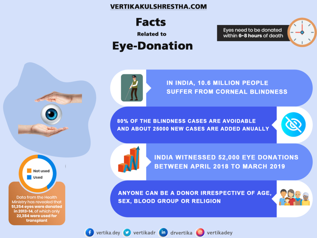 Facts Realted To Eye Donation – Dr Vertika Kulshrestha | Eye Specialist